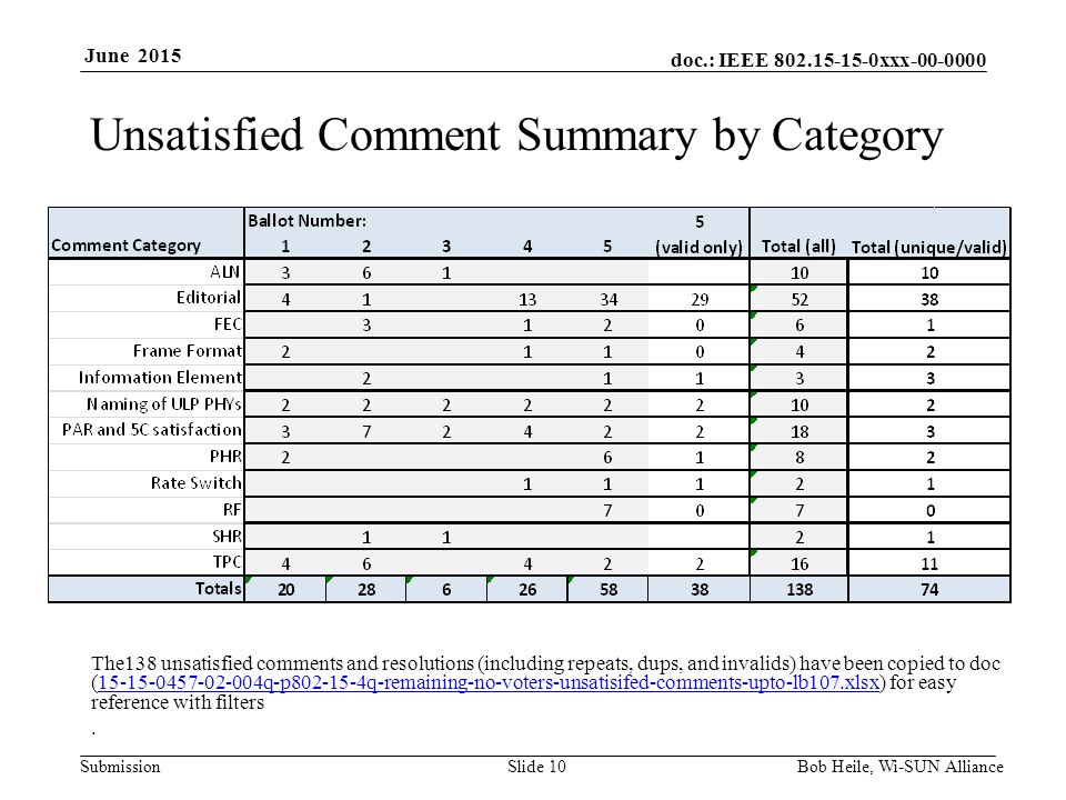 doc.: IEEE xxx Submission June 2015 Unsatisfied Comment Summary by Category Bob Heile, Wi-SUN Alliance Slide 10 The138 unsatisfied comments and resolutions (including repeats, dups, and invalids) have been copied to doc ( q-p q-remaining-no-voters-unsatisifed-comments-upto-lb107.xlsx) for easy reference with filters q-p q-remaining-no-voters-unsatisifed-comments-upto-lb107.xlsx.