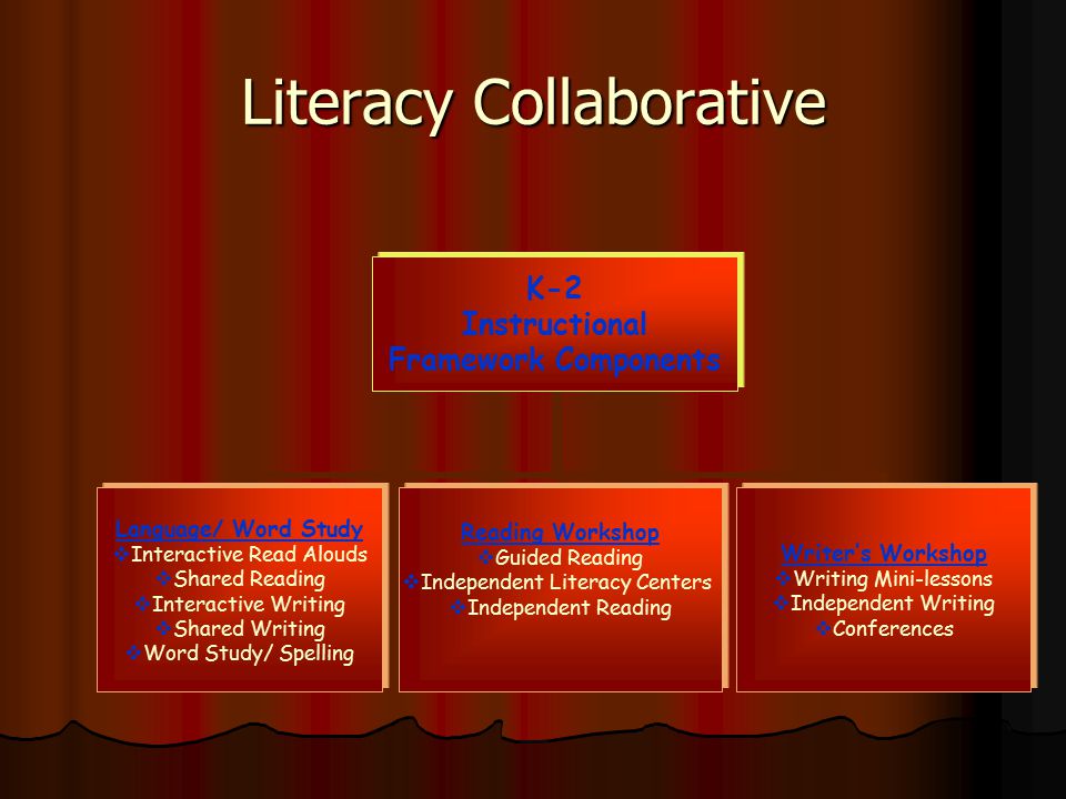 Literacy Collaborative K-2 Instructional Framework Components Language/ Word Study Interactive Read Alouds Shared Reading Interactive Writing Shared Writing Word Study/ Spelling Reading Workshop Guided Reading Independent Literacy Centers Independent Reading Writer’s Workshop Writing Mini-lessons Independent Writing Conferences