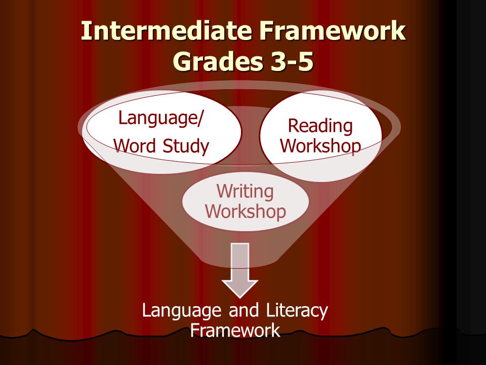 Intermediate Framework Grades 3-5 Language and Literacy Framework Writing Workshop Language/ Word Study Reading Workshop