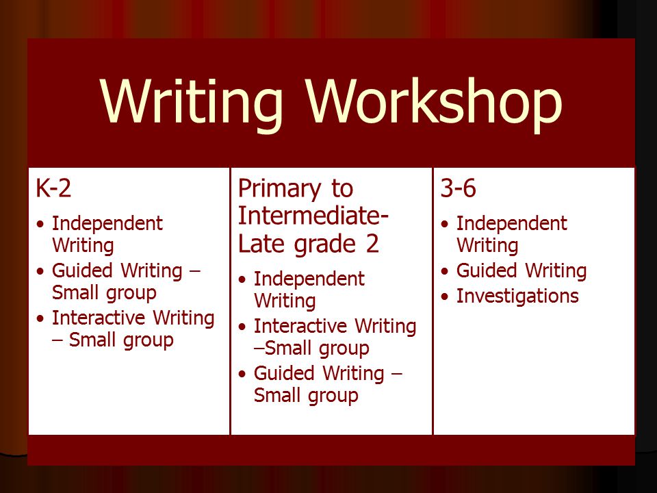 Writing Workshop K-2 Independent Writing Guided Writing – Small group Interactive Writing – Small group Primary to Intermediate- Late grade 2 Independent Writing Interactive Writing –Small group Guided Writing – Small group 3-6 Independent Writing Guided Writing Investigations