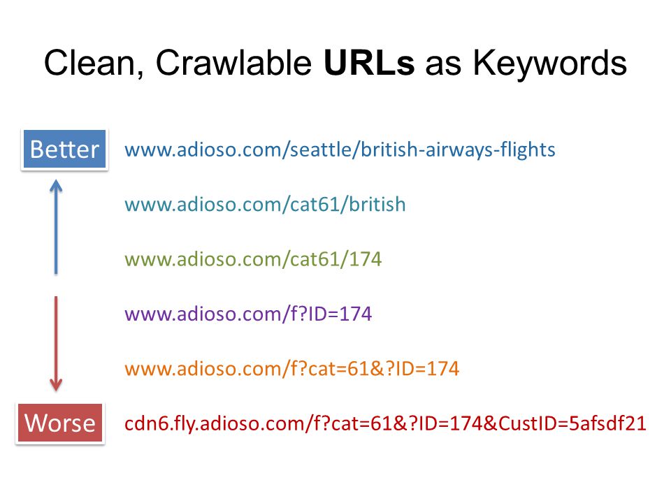 Clean, Crawlable URLs as Keywords   Better Worse ID=174   cat=61& ID=174 cdn6.fly.adioso.com/f cat=61& ID=174&CustID=5afsdf21