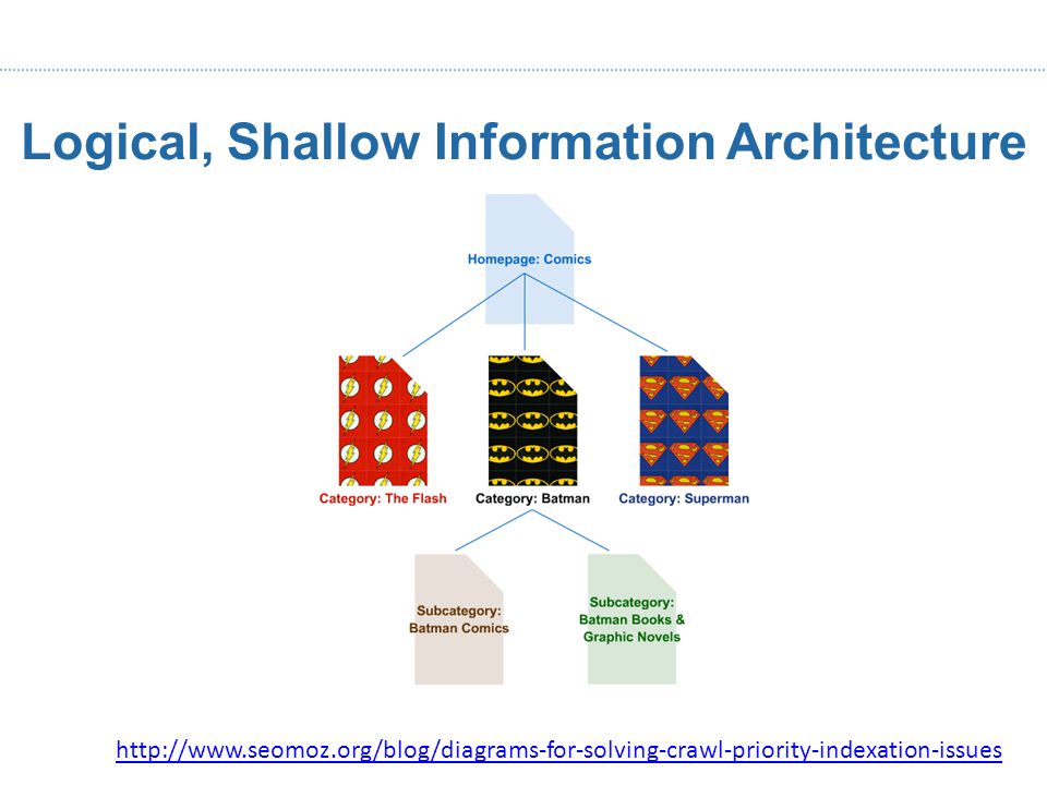 Logical, Shallow Information Architecture