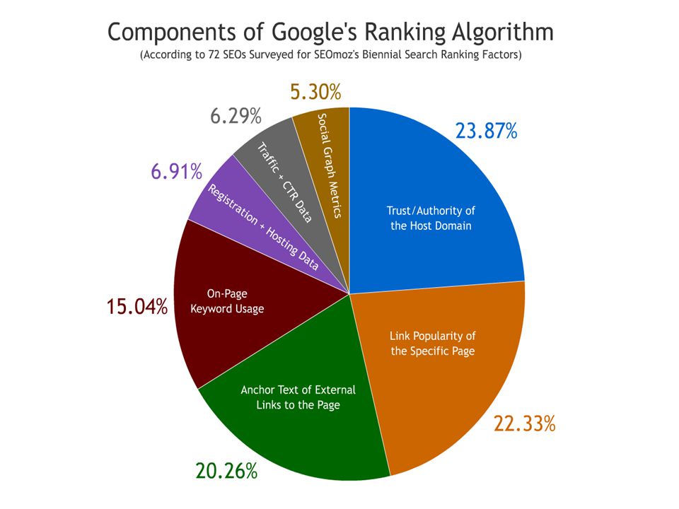 Algorithmic Ranking Factors