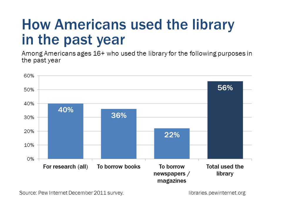 How Americans used the library in the past year Among Americans ages 16+ who used the library for the following purposes in the past year Source: Pew Internet December 2011 survey.libraries.pewinternet.org