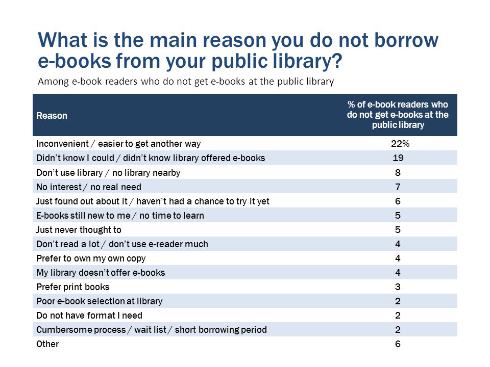 Reason % of e-book readers who do not get e-books at the public library Inconvenient / easier to get another way 22% Didn’t know I could / didn’t know library offered e-books19 Don’t use library / no library nearby8 No interest / no real need7 Just found out about it / haven’t had a chance to try it yet6 E-books still new to me / no time to learn5 Just never thought to5 Don’t read a lot / don’t use e-reader much4 Prefer to own my own copy4 My library doesn’t offer e-books4 Prefer print books3 Poor e-book selection at library2 Do not have format I need2 Cumbersome process / wait list / short borrowing period2 Other6 What is the main reason you do not borrow e-books from your public library.