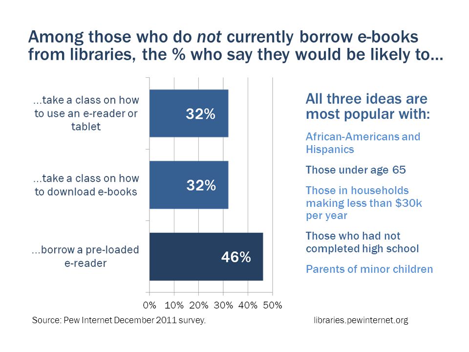 Among those who do not currently borrow e-books from libraries, the % who say they would be likely to… All three ideas are most popular with: African-Americans and Hispanics Those under age 65 Those in households making less than $30k per year Those who had not completed high school Parents of minor children Source: Pew Internet December 2011 survey.libraries.pewinternet.org