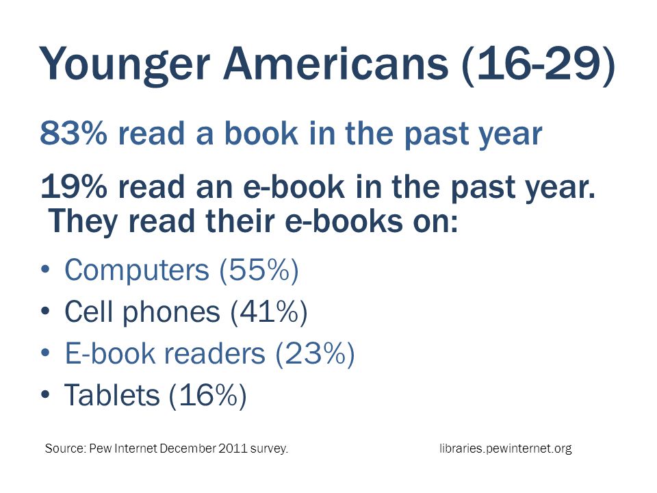 Younger Americans (16-29) 83% read a book in the past year 19% read an e-book in the past year.