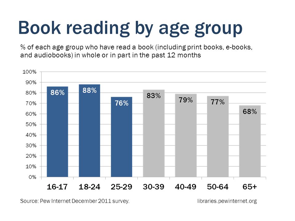 Book reading by age group % of each age group who have read a book (including print books, e-books, and audiobooks) in whole or in part in the past 12 months Source: Pew Internet December 2011 survey.libraries.pewinternet.org