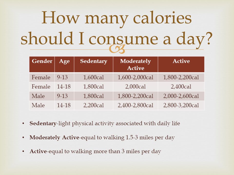  GenderAgeSedentaryModerately Active Active Female9-131,600cal1,600-2,000cal1,800-2,200cal Female14-181,800cal2,000cal2,400cal Male9-131,800cal1,800-2,200cal2,000-2,600cal Male14-182,200cal2,400-2,800cal2,800-3,200cal How many calories should I consume a day.