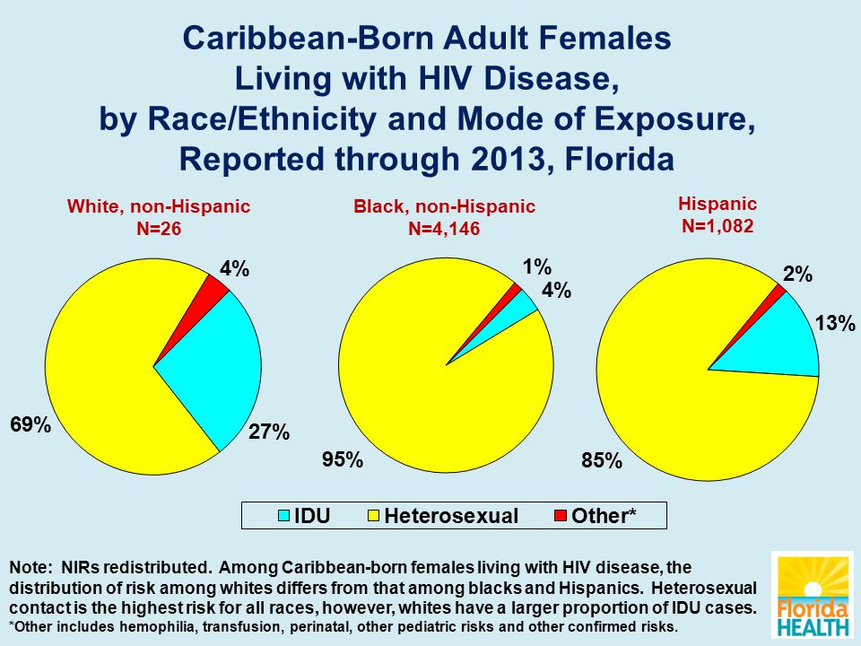 Caribbean-Born Adult Females Living with HIV Disease, by Race/Ethnicity and Mode of Exposure, Reported through 2013, Florida White, non-Hispanic N=26 Black, non-Hispanic N=4,146 Hispanic N=1,082 Note: NIRs redistributed.