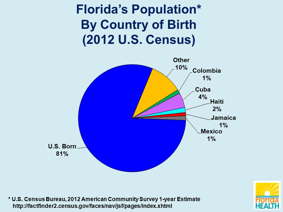 Florida’s Population* By Country of Birth (2012 U.S.