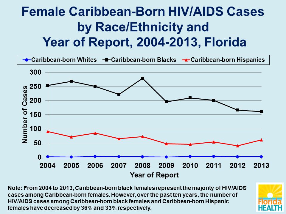 Female Caribbean-Born HIV/AIDS Cases by Race/Ethnicity and Year of Report, , Florida Note: From 2004 to 2013, Caribbean-born black females represent the majority of HIV/AIDS cases among Caribbean-born females.