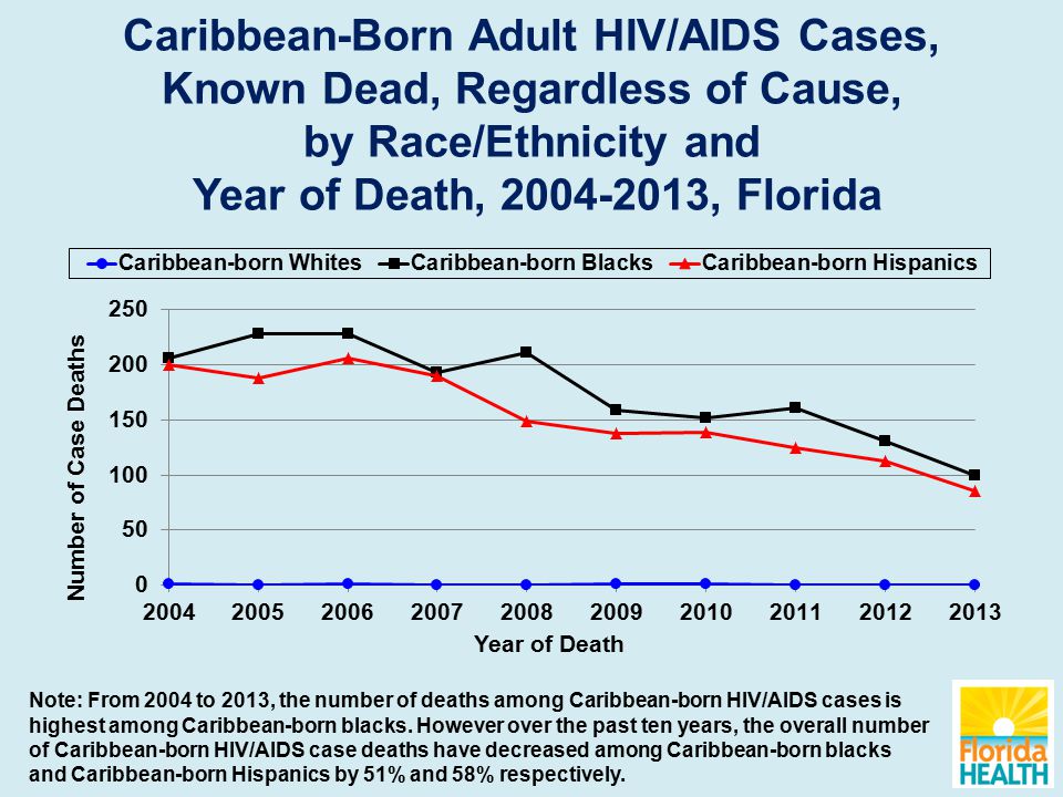 Caribbean-Born Adult HIV/AIDS Cases, Known Dead, Regardless of Cause, by Race/Ethnicity and Year of Death, , Florida Note: From 2004 to 2013, the number of deaths among Caribbean-born HIV/AIDS cases is highest among Caribbean-born blacks.