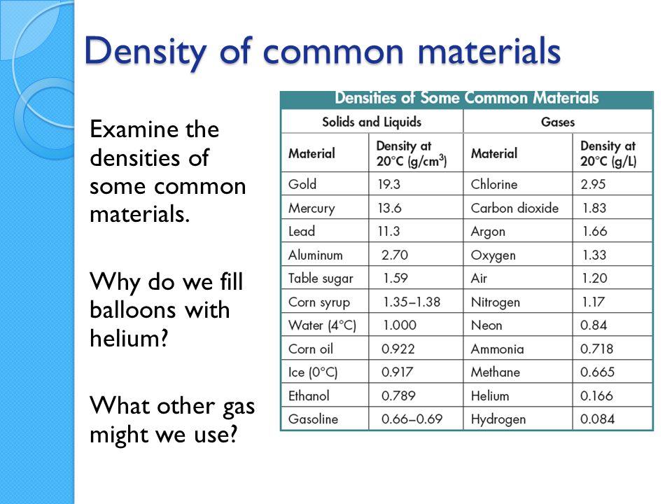 Density of common materials Examine the densities of some common materials.