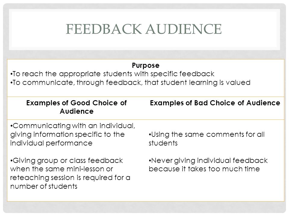 FEEDBACK AUDIENCE Purpose To reach the appropriate students with specific feedback To communicate, through feedback, that student learning is valued Examples of Good Choice of Audience Examples of Bad Choice of Audience Communicating with an individual, giving information specific to the individual performance Giving group or class feedback when the same mini-lesson or reteaching session is required for a number of students Using the same comments for all students Never giving individual feedback because it takes too much time