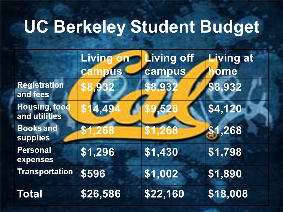UC Berkeley Student Budget Living on campus Living off campus Living at home Registration and fees $8,932 Housing, food and utilities $14,494$9,528$4,120 Books and supplies $1,268 Personal expenses $1,296$1,430$1,798 Transportation $596$1,002$1,890 Total$26,586$22,160$18,008