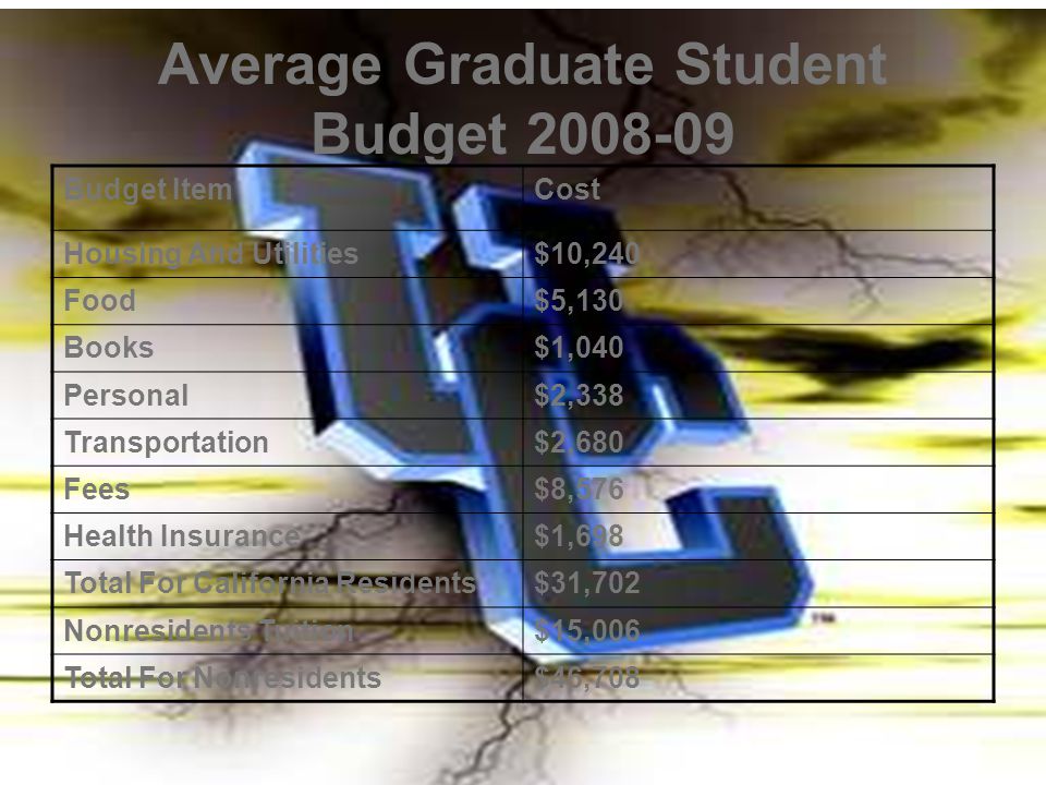 Average Graduate Student Budget Budget ItemCost Housing And Utilities$10,240 Food$5,130 Books$1,040 Personal$2,338 Transportation$2,680 Fees$8,576 Health Insurance$1,698 Total For California Residents$31,702 Nonresidents Tuition$15,006 Total For Nonresidents$46,708