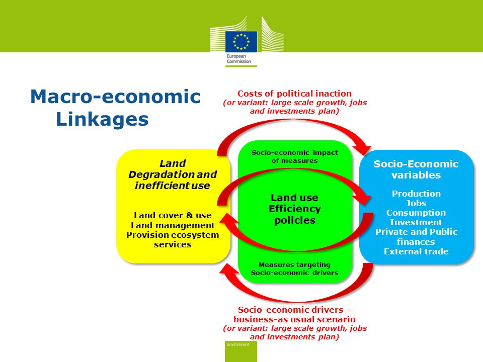 Costs of political inaction (or variant: large scale growth, jobs and investments plan) Socio-Economic variables Production Jobs Consumption Investment Private and Public finances External trade Socio-Economic variables Production Jobs Consumption Investment Private and Public finances External trade Land Degradation and inefficient use Land cover & use Land management Provision ecosystem services Land Degradation and inefficient use Land cover & use Land management Provision ecosystem services Socio-economic drivers – business-as usual scenario (or variant: large scale growth, jobs and investments plan) Socio-economic impact of measures Land use Efficiency policies Measures targeting Socio-economic drivers Socio-economic impact of measures Land use Efficiency policies Measures targeting Socio-economic drivers Macro-economic Linkages