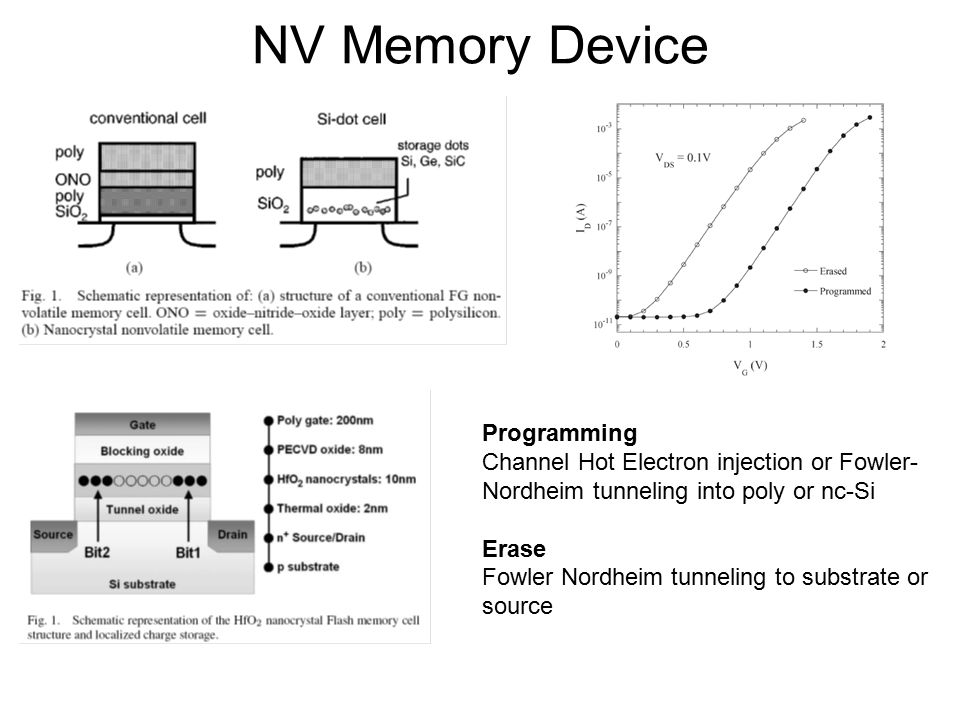 NV Memory Device Programming Channel Hot Electron injection or Fowler- Nordheim tunneling into poly or nc-Si Erase Fowler Nordheim tunneling to substrate or source