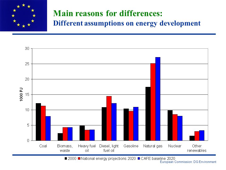 European Commission: DG Environment Main reasons for differences: Different assumptions on energy development