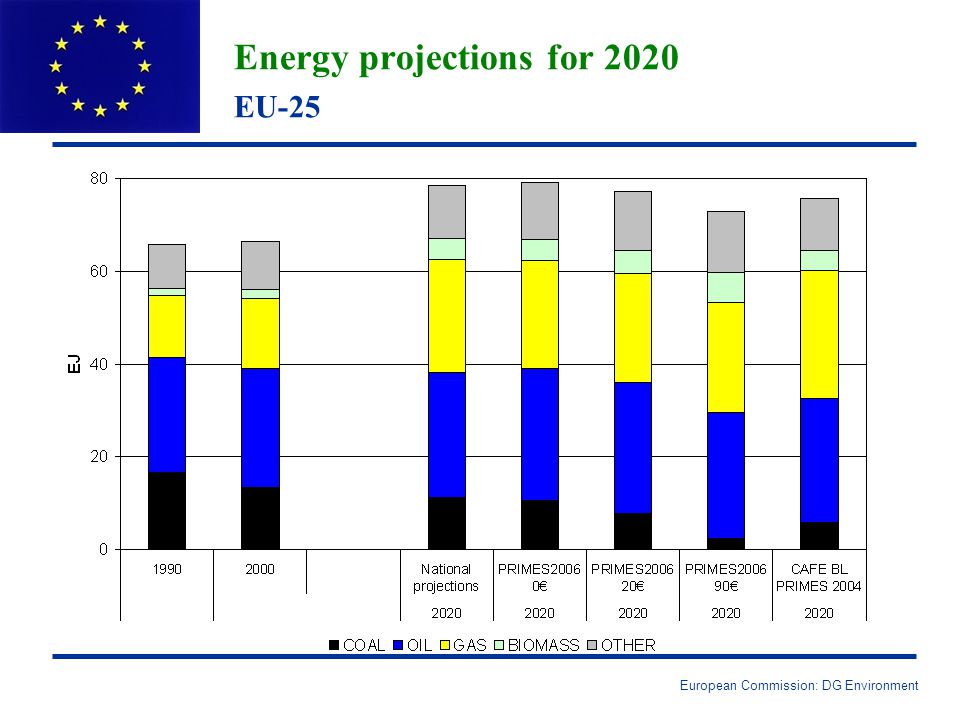 European Commission: DG Environment Energy projections for 2020 EU-25