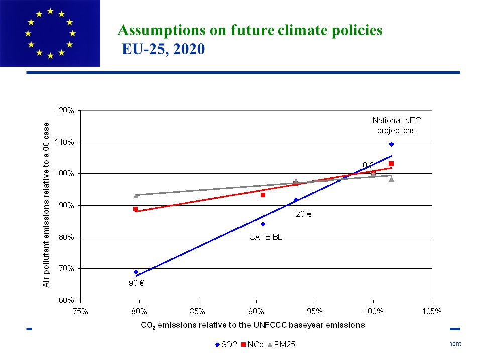European Commission: DG Environment Assumptions on future climate policies EU-25, 2020