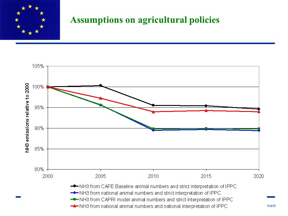 European Commission: DG Environment Assumptions on agricultural policies