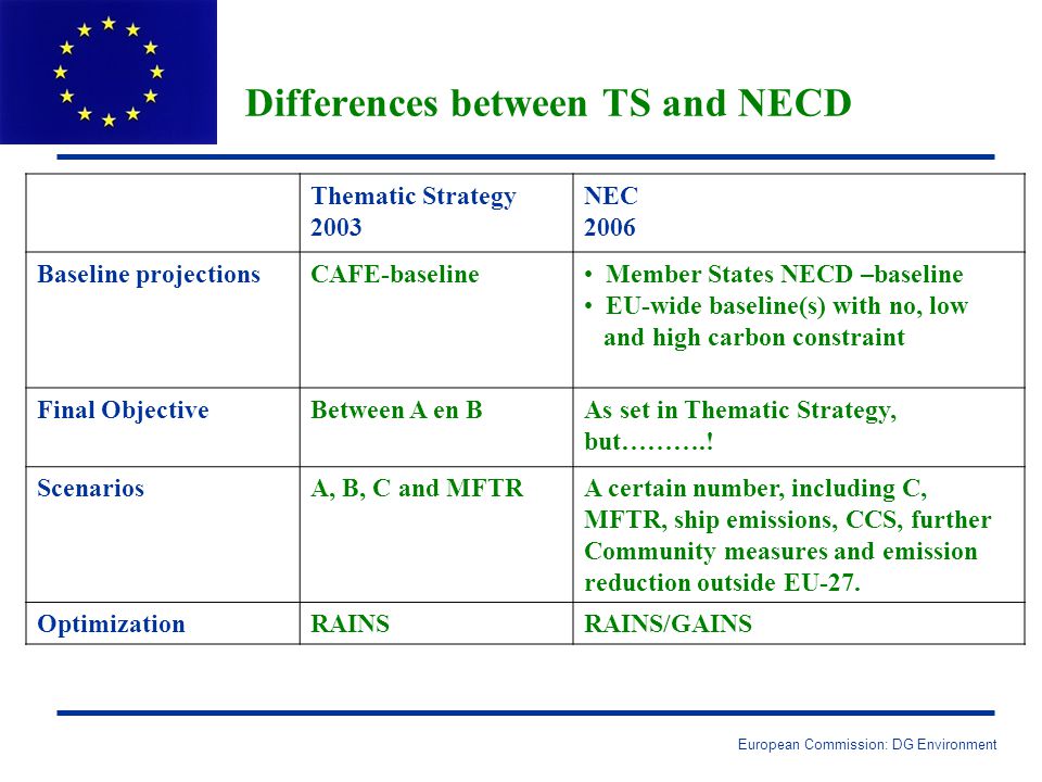 European Commission: DG Environment Differences between TS and NECD Thematic Strategy 2003 NEC 2006 Baseline projectionsCAFE-baseline Member States NECD –baseline EU-wide baseline(s) with no, low and high carbon constraint Final ObjectiveBetween A en BAs set in Thematic Strategy, but………..