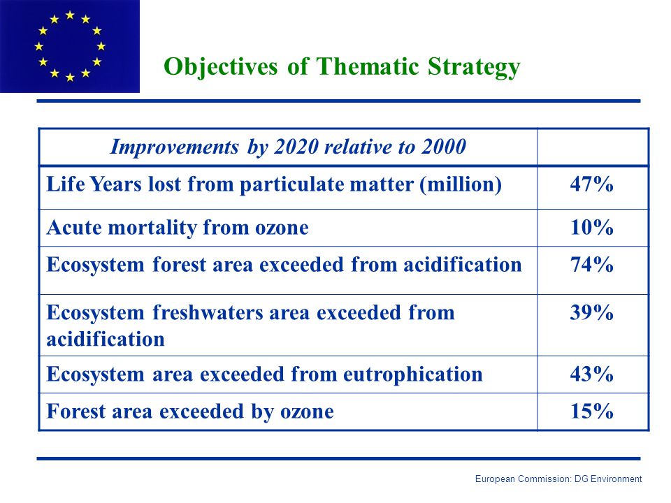 European Commission: DG Environment Objectives of Thematic Strategy Improvements by 2020 relative to 2000 Life Years lost from particulate matter (million)47% Acute mortality from ozone10% Ecosystem forest area exceeded from acidification74% Ecosystem freshwaters area exceeded from acidification 39% Ecosystem area exceeded from eutrophication43% Forest area exceeded by ozone15%