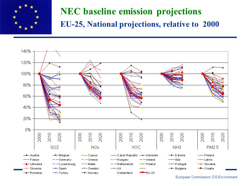 European Commission: DG Environment NEC baseline emission projections EU-25, National projections, relative to 2000