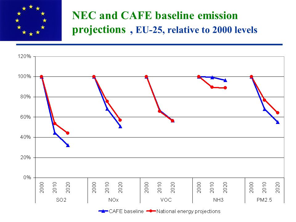 European Commission: DG Environment NEC and CAFE baseline emission projections, EU-25, relative to 2000 levels