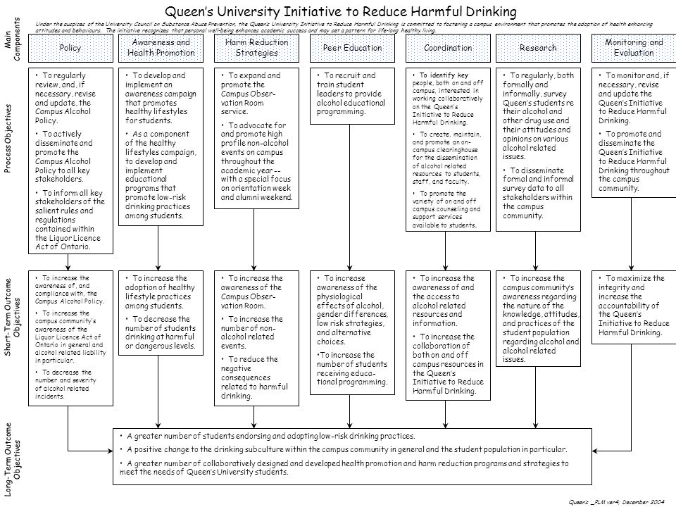 Queen’s University Initiative to Reduce Harmful Drinking Main Components Process Objectives Short-Term Outcome Objectives Long-Term Outcome Objectives Queen’s _PLM ver4; December 2004 To regularly review, and, if necessary, revise and update, the Campus Alcohol Policy.