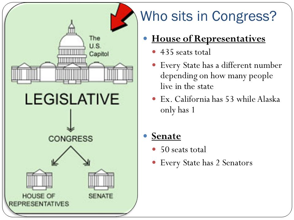 Who sits in Congress.