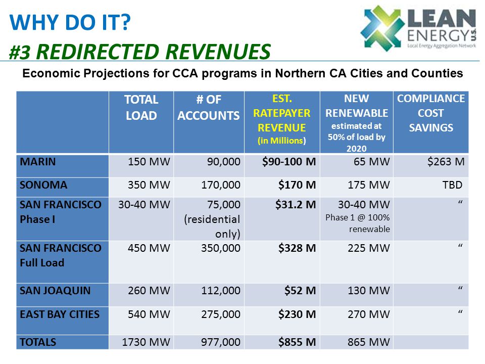 WHY DO IT. #3 REDIRECTED REVENUES TOTAL LOAD # OF ACCOUNTS EST.