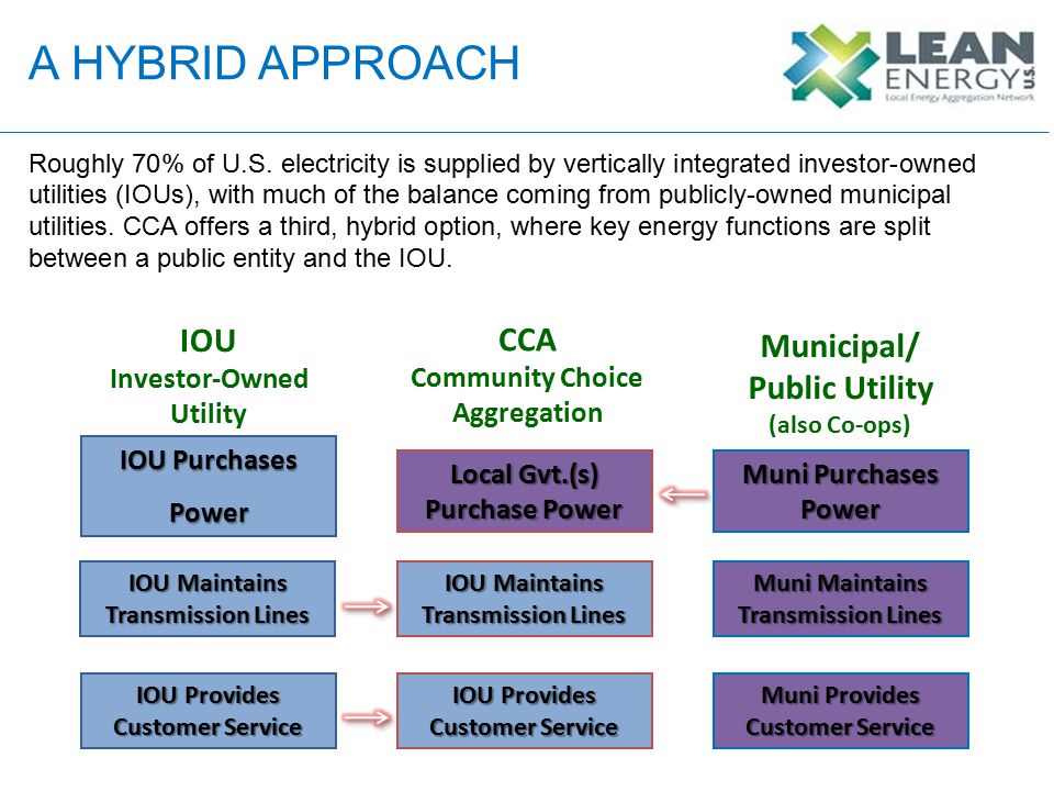 IOU Purchases Power Muni Purchases Power IOU Maintains Transmission Lines Local Gvt.(s) Purchase Power IOU Provides Customer Service IOU Maintains Transmission Lines Muni Provides Customer Service Muni Maintains Transmission Lines IOU Provides Customer Service IOU Investor-Owned Utility CCA Community Choice Aggregation Municipal/ Public Utility (also Co-ops) A HYBRID APPROACH Roughly 70% of U.S.