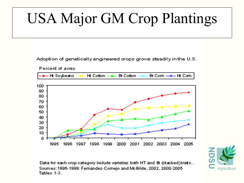 NDSU Agriculture USA Major GM Crop Plantings