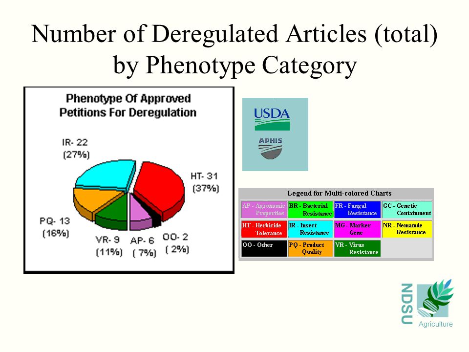 NDSU Agriculture Number of Deregulated Articles (total) by Phenotype Category