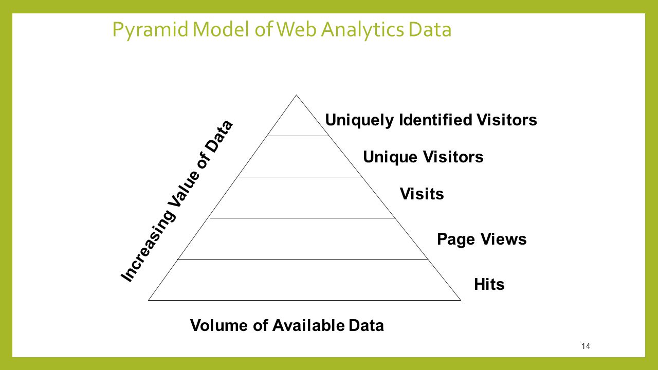 Pyramid Model of Web Analytics Data 14 Hits Page Views Visits Unique Visitors Uniquely Identified Visitors Volume of Available Data Increasing Value of Data