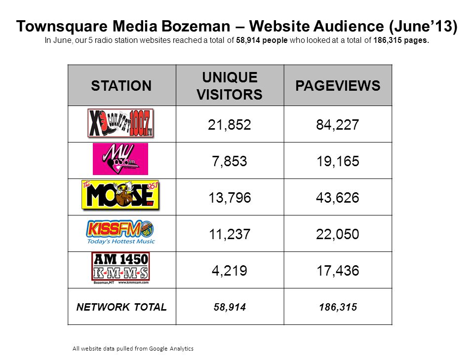 Townsquare Media Bozeman – Website Audience (June’13) In June, our 5 radio station websites reached a total of 58,914 people who looked at a total of 186,315 pages.