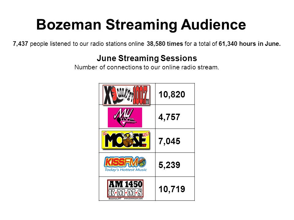 Bozeman Streaming Audience 7,437 people listened to our radio stations online 38,580 times for a total of 61,340 hours in June.