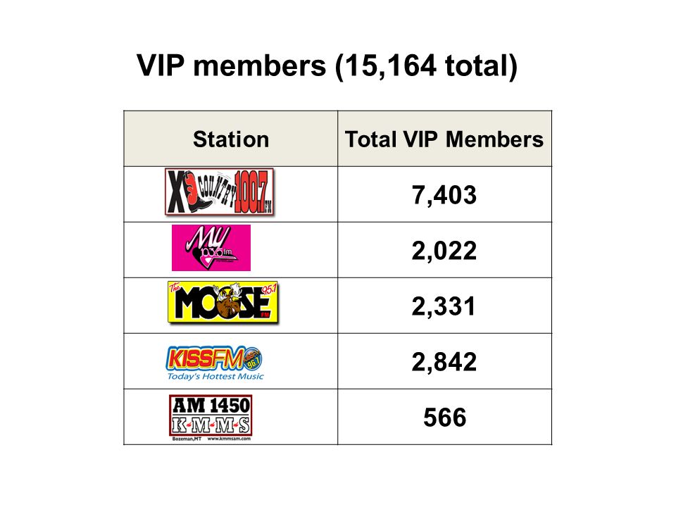 VIP members (15,164 total) StationTotal VIP Members 7,403 2,022 2,331 2,