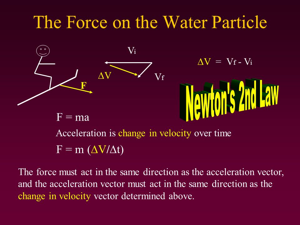 The Force on the Water Particle ViVi VfVf VV  V = V f - V i F = ma Acceleration is change in velocity over time F = m (  V/  t) The force must act in the same direction as the acceleration vector, and the acceleration vector must act in the same direction as the change in velocity vector determined above.