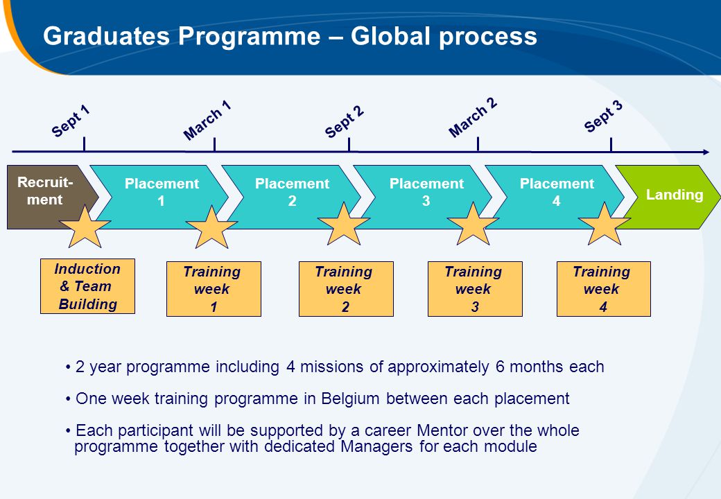 Manager, Postgraduate programme. Global processes