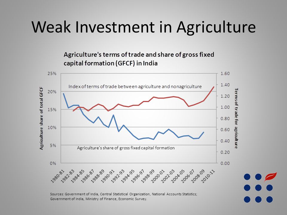Weak Investment in Agriculture Agriculture s share of gross fixed capital formation Sources: Government of India, Central Statistical Organization, National Accounts Statistics; Government of India, Ministry of Finance, Economic Survey.