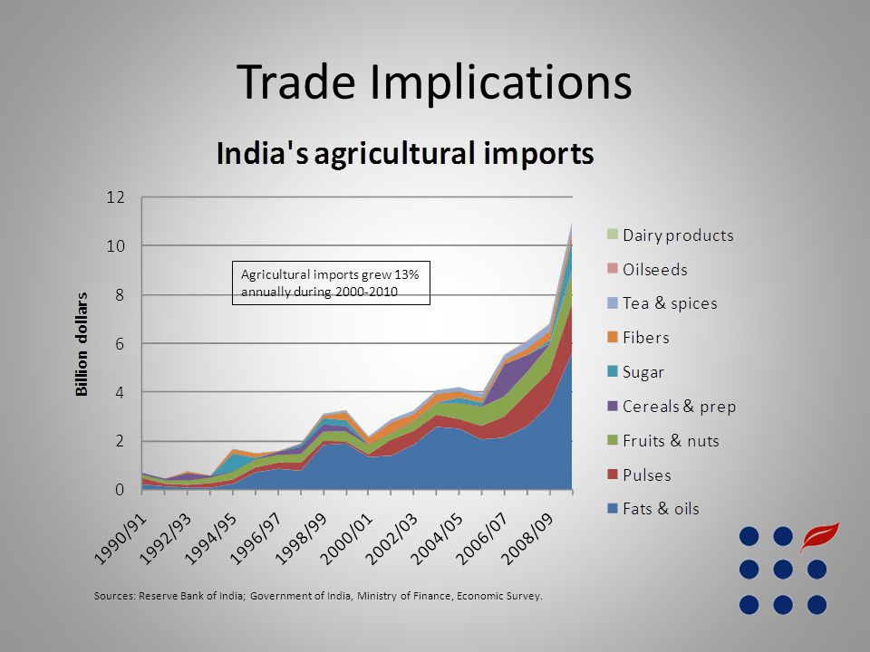 Trade Implications Agricultural imports grew 13% annually during Sources: Reserve Bank of India; Government of India, Ministry of Finance, Economic Survey.