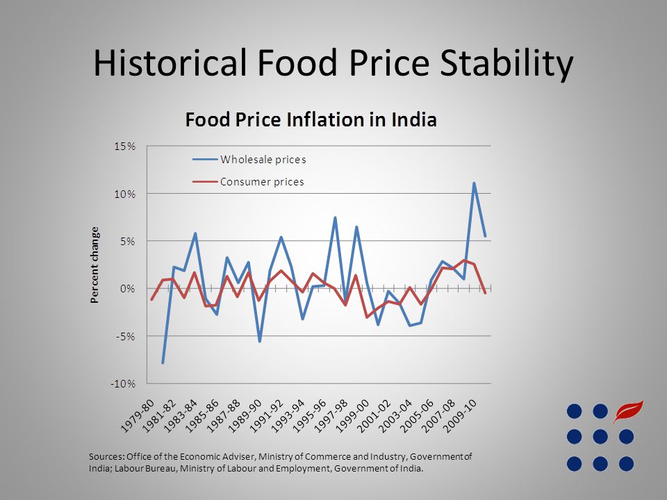 Historical Food Price Stability Sources: Office of the Economic Adviser, Ministry of Commerce and Industry, Government of India; Labour Bureau, Ministry of Labour and Employment, Government of India.