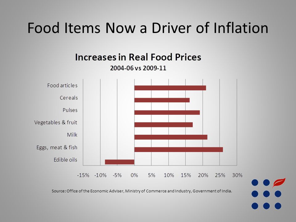 Food Items Now a Driver of Inflation Source: Office of the Economic Adviser, Ministry of Commerce and Industry, Government of India.