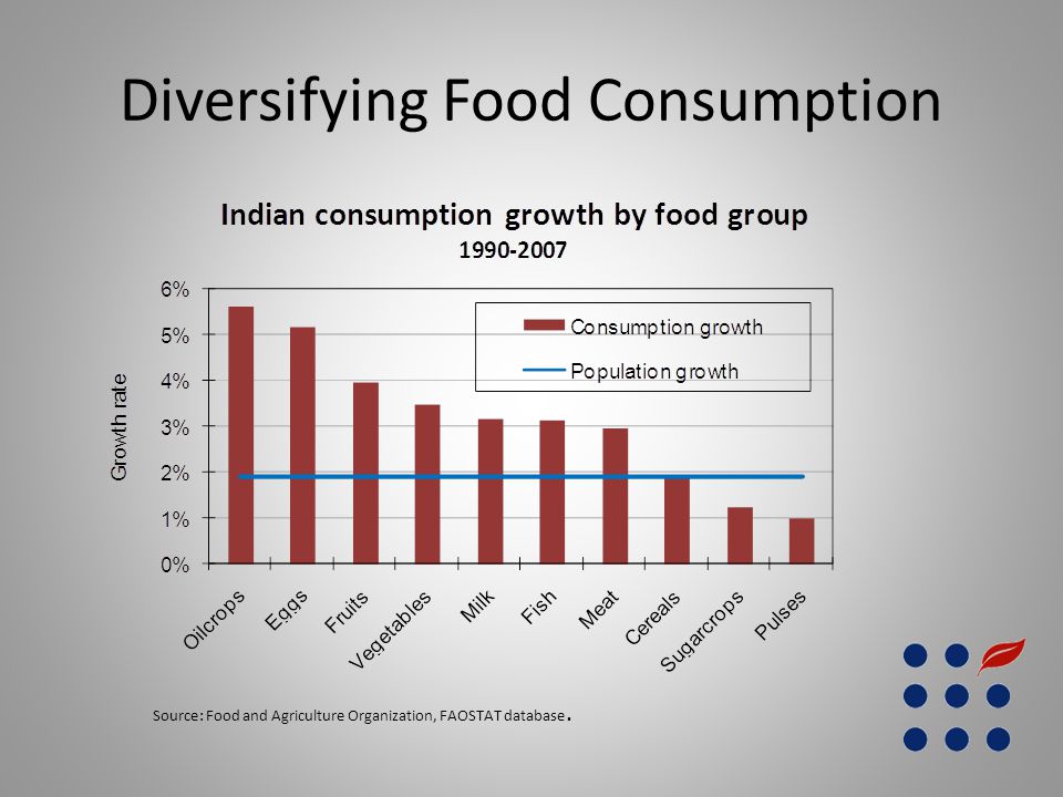 Diversifying Food Consumption Source: Food and Agriculture Organization, FAOSTAT database.
