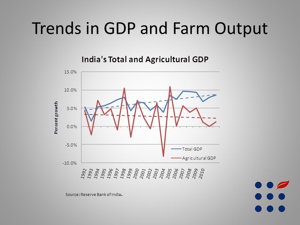 Trends in GDP and Farm Output Source: Reserve Bank of India.