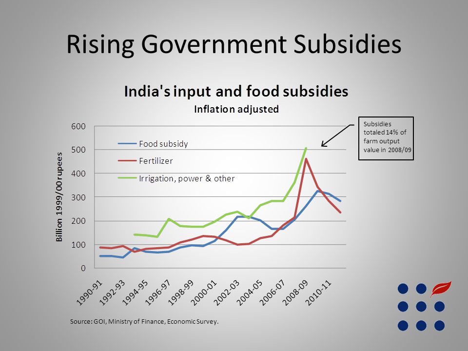 Rising Government Subsidies Subsidies totaled 14% of farm output value in 2008/09 Source: GOI, Ministry of Finance, Economic Survey.
